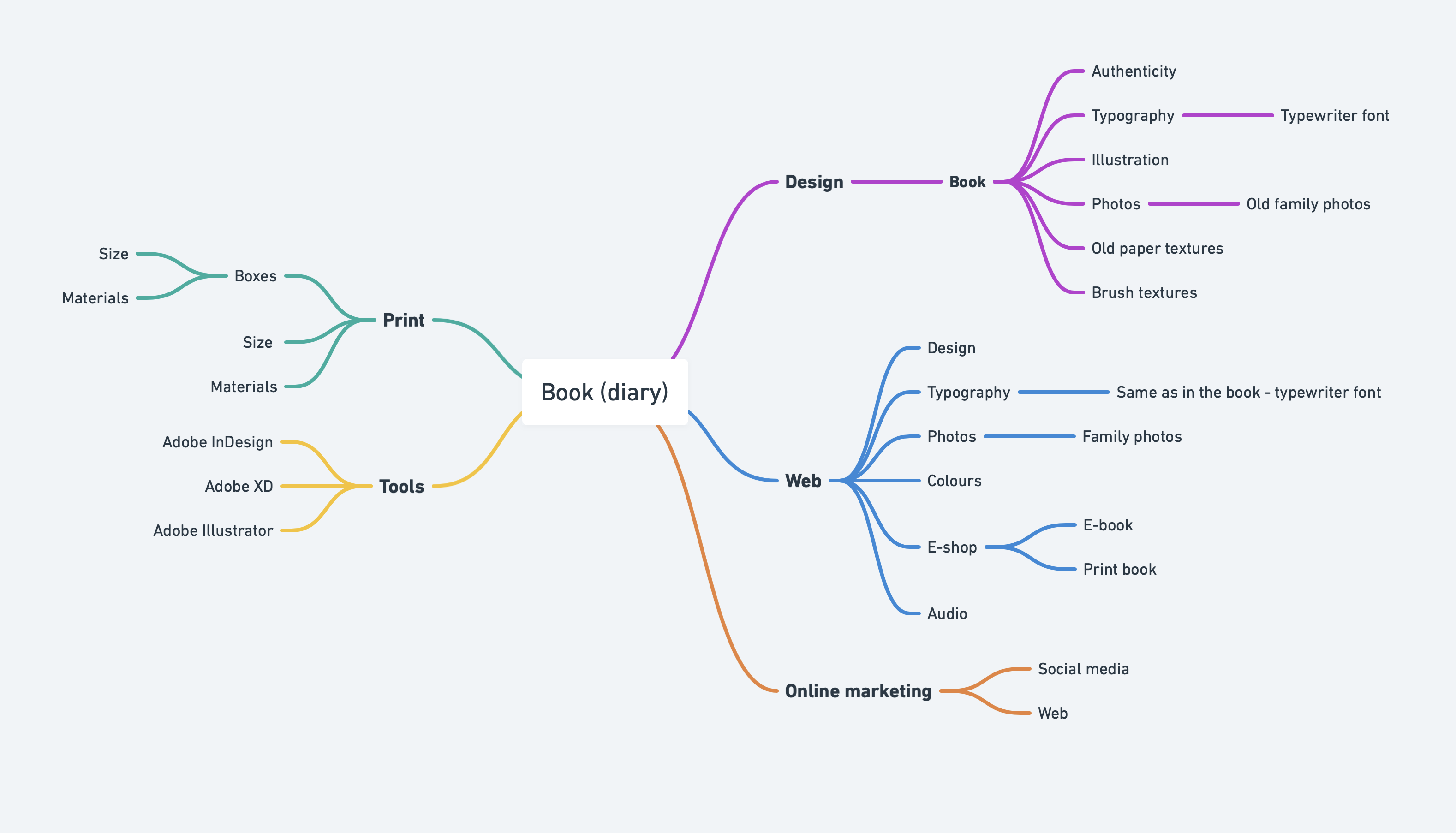 Mind Map